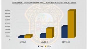 Miami Car Accident Lawsuits: Understanding Settlements and Florida Law
